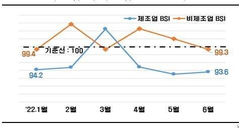 본문 이미지 - 제조업·비제조업 BSI 추이(전국경제인연합회 제공)ⓒ 뉴스1