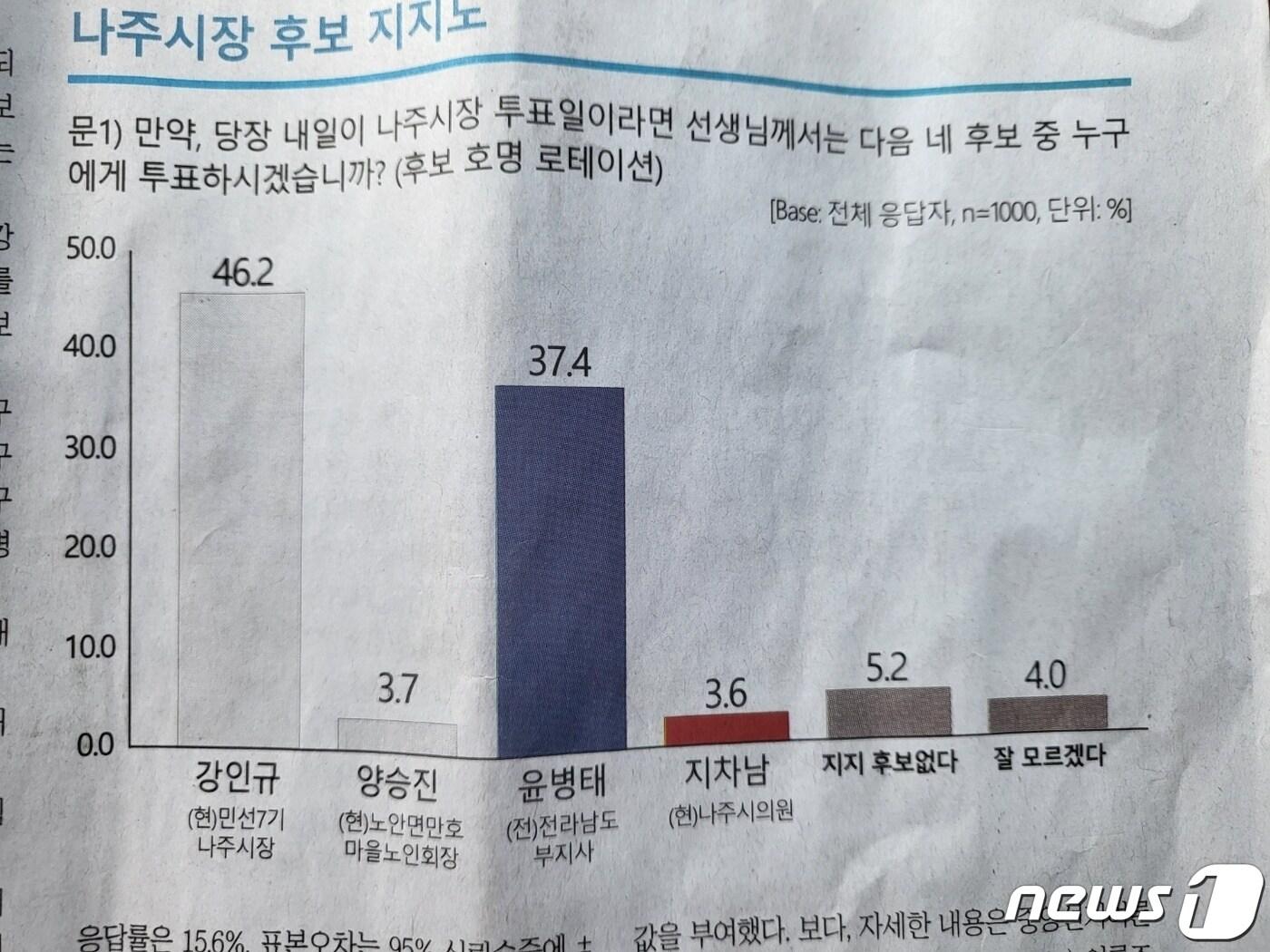 본문 이미지 - 현직 나주시장인 강인규 무소속 후보(67)에게 유리한 여론조사 결과가 실린 나주지역 주간신문 30부가 24일 오전 나주시청 각 실과장의 책상에 배포돼 파문이 일 전망이다. ⓒ News1 박영래 기자