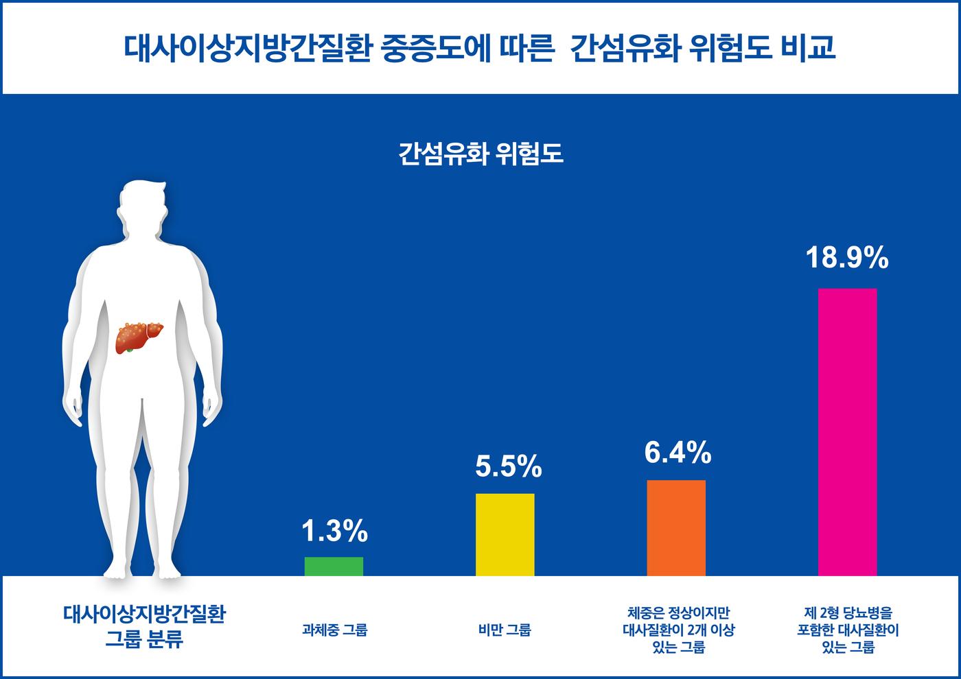 대사이상지방간질환 중증도에 따른 간 섬유화 위험도 비교(자료제공=강북삼성병원) ⓒ 뉴스1
