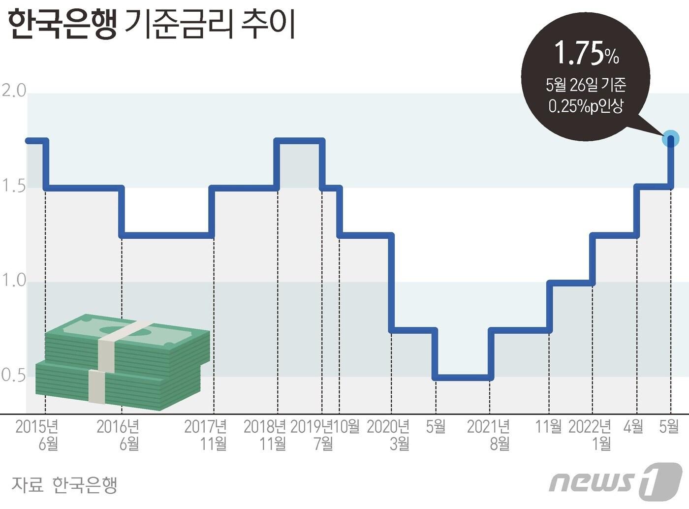 두달 연속 기준금리 인상…은행 예금금리 더 오른다 - 뉴스1
