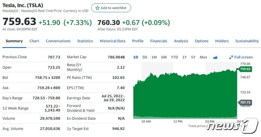 본문 이미지 - 테슬라 일일 주가추이 - 야후 파이낸스 갈무리