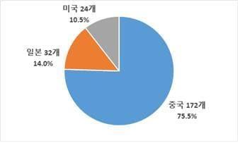 본문 이미지 - 관리대상 핵심 수입 품목 수 비중.(전국경제인연합 제공)ⓒ 뉴스1