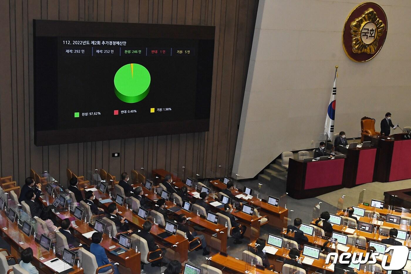 29일 서울 여의도 국회에서 열린 본회의에서 2022년도 제2차 추가경정예산안이 가결되고 있다. (공동취재) 2022.5.29/뉴스1 ⓒ News1 허경 기자