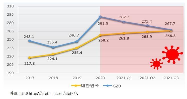 본문 이미지 - 코로나19 전후 GDP 대비 국가총부채 비율의 추이 비교 (한국경제연구원 제공) 뉴스1