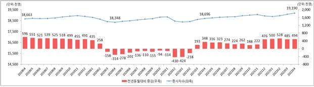 본문 이미지 - 4월 사업체노동력조사. 연도별 종사자 1인이상 사업체 종사자수 증가 현황. ⓒ 뉴스1