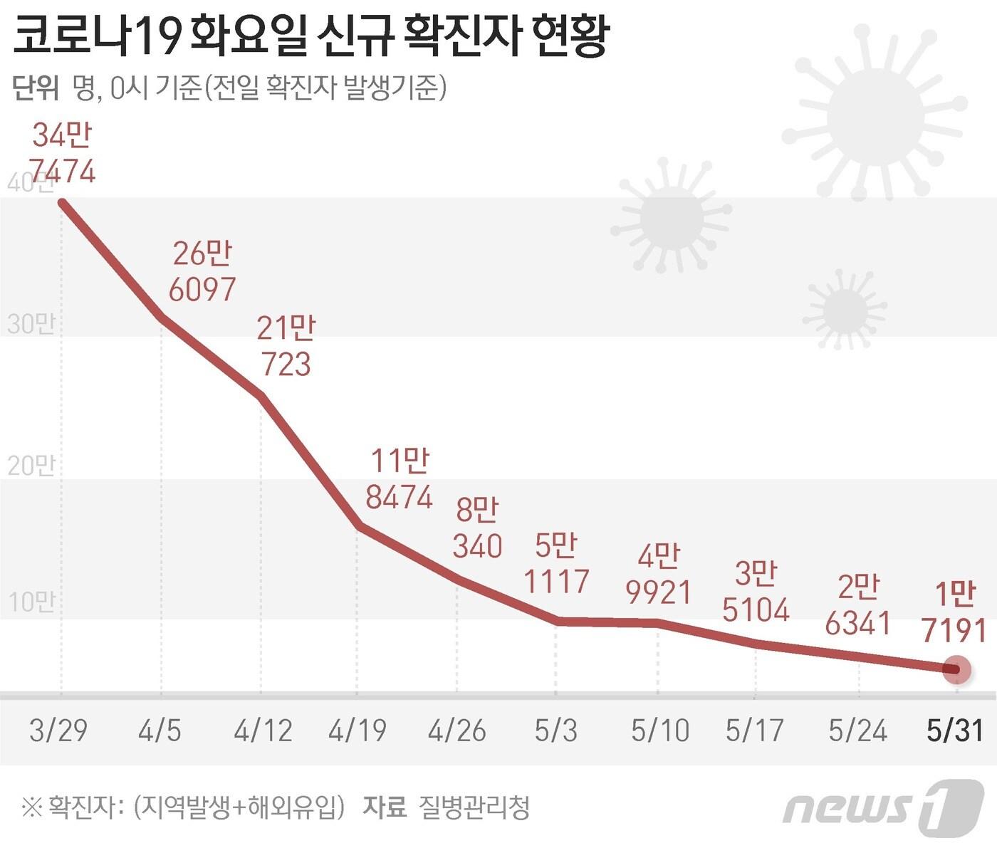 본문 이미지 - 질병관리청 중앙방역대책본부(방대본)는 31일 0시 기준 신종 코로나바이러스 감염증(코로나19) 신규 확진자가 1만7191명 발생했다고 밝혔다. ⓒ News1 최수아 디자이너