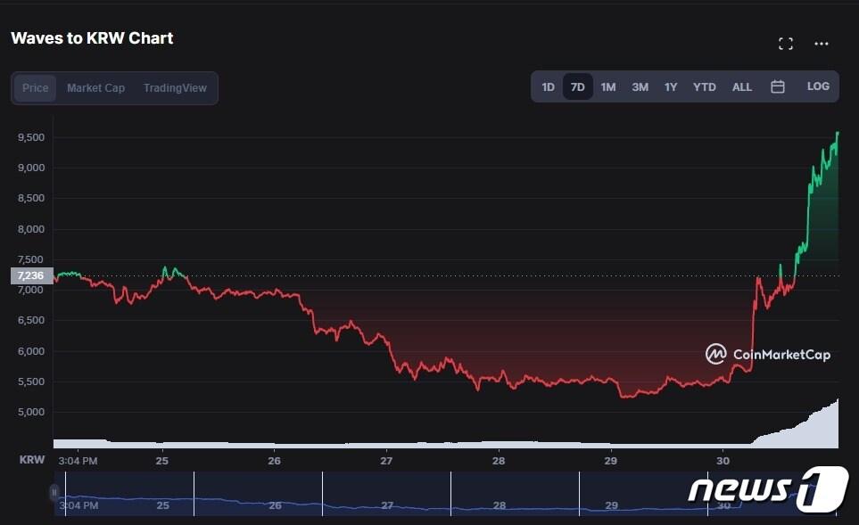 본문 이미지 - 웨이브 코인의 시세 차트. ⓒ 뉴스1(코인마켓캡 자료 제공)
