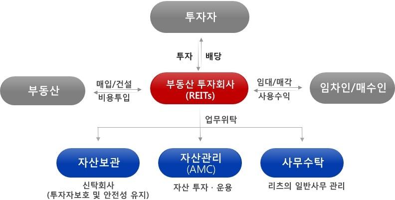 본문 이미지 - 부동산투자회사(리츠) 및 자산관리회사(AMC) 구조도. ⓒ 뉴스1