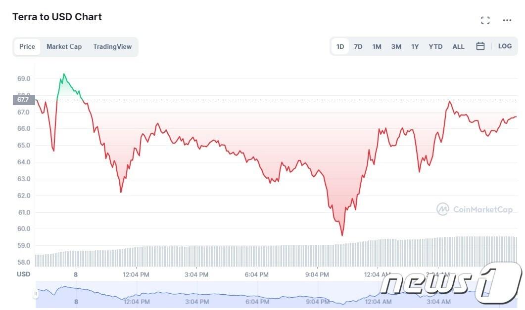 본문 이미지 - UST 일일 거래추이 - 코인마켓캡 갈무리