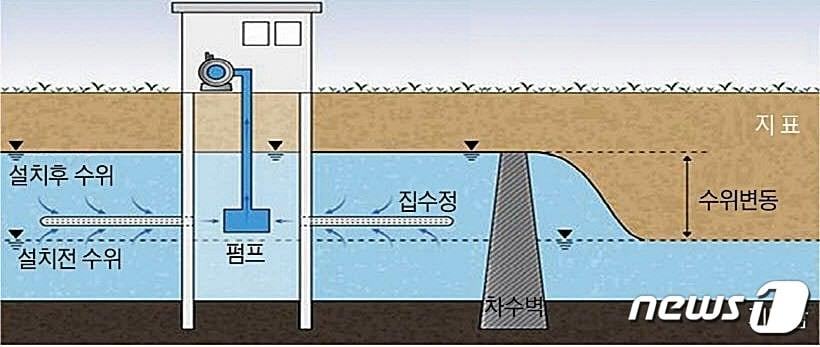 본문 이미지 - 지하수댐 설치 단면도. ⓒ News1 