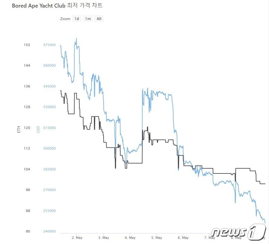 본문 이미지 - BAYC NFT의 바닥가(최저가)가 지난 2일 이후 지속적으로 하락하고 있다. 코인게코 사이트 갈무리.ⓒ 뉴스1