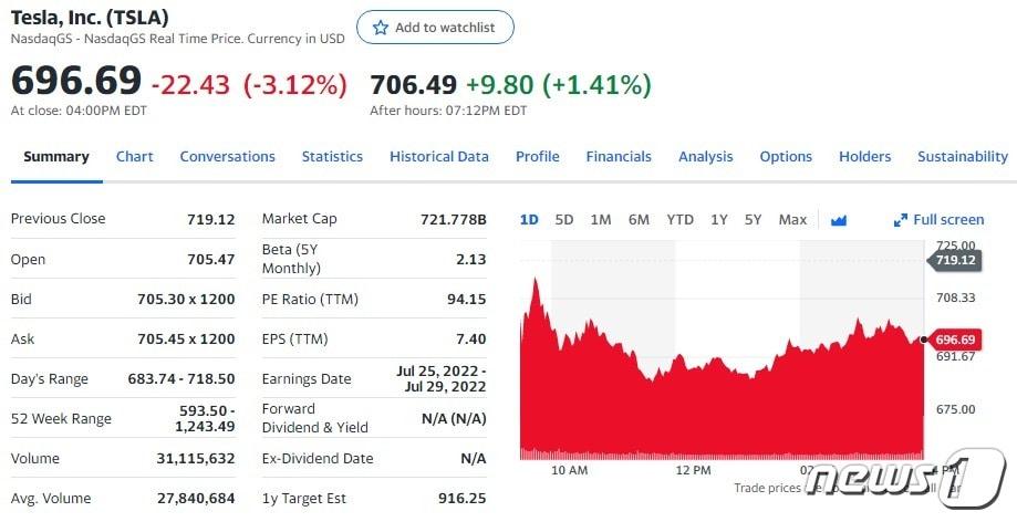 본문 이미지 - 테슬라 일일 주가추이 - 야후 파이낸스 갈무리