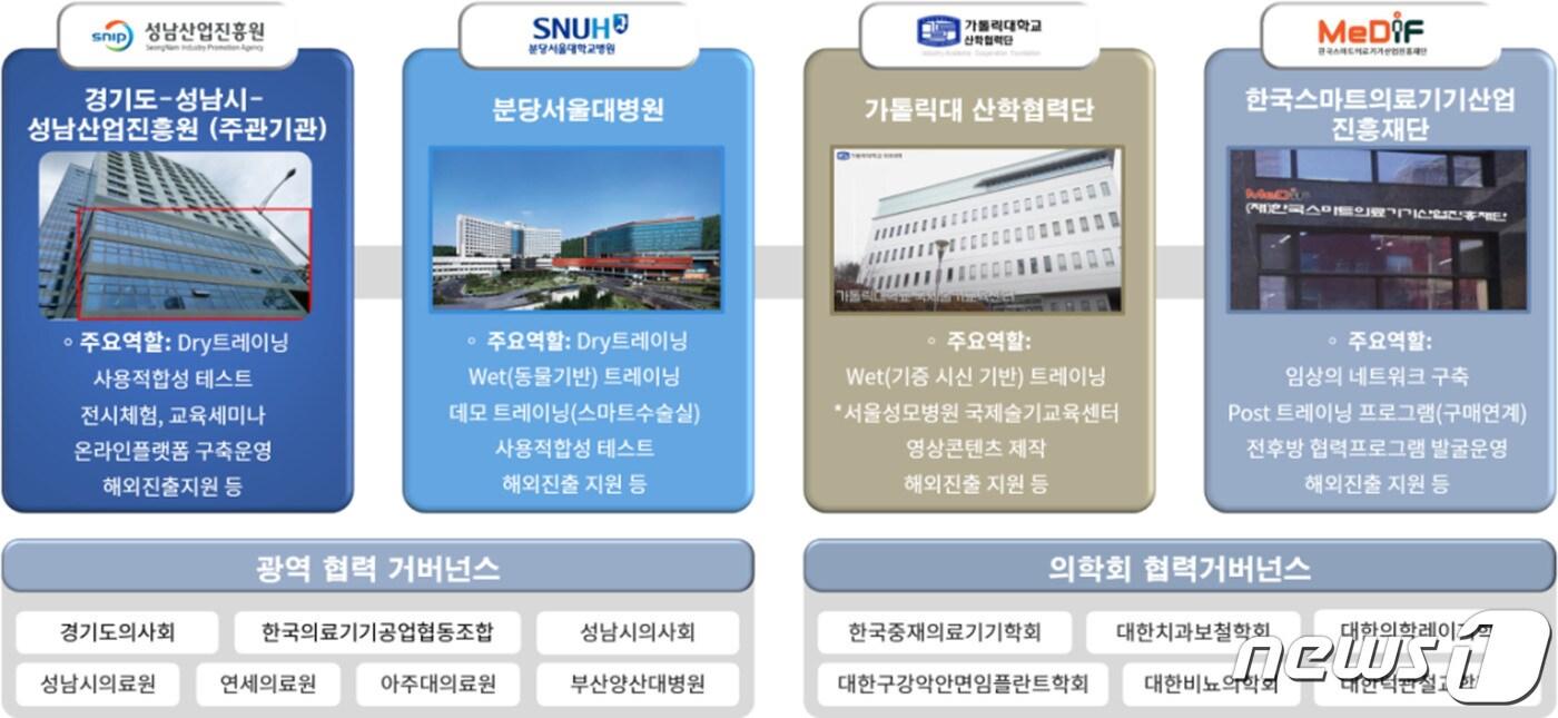 본문 이미지 - 성남시 광역형 국산의료기기 교육훈련지원센터 참여 기관들.(성남시 제공) ⓒ News1  