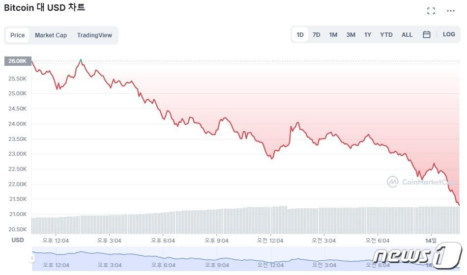 본문 이미지 - 비트코인(BTC) 가격이 지난 13일부터 20% 넘게 하락했다. 코인마켓캡 갈무리 ⓒ 뉴스1