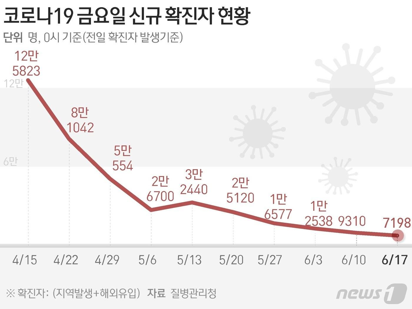 본문 이미지 - 질병관리청 중앙방역대책본부(방대본)는 17일 0시 기준 신종 코로나바이러스 감염증(코로나19) 신규 확진자가 7198명 발생했다고 밝혔다. ⓒ News1 김초희 디자이너