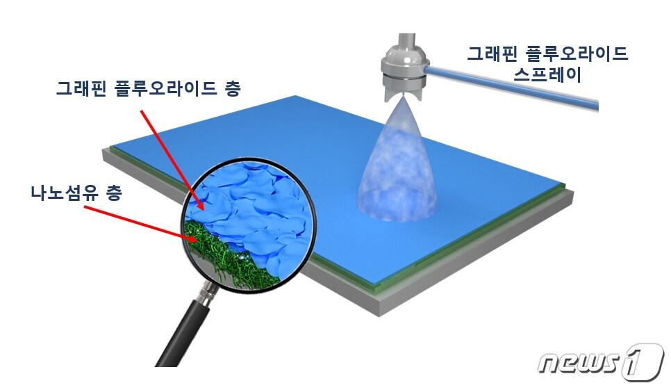 본문 이미지 - 2일 교통대 김성룡 교수 연구팀이 고온에서도 안정적 기능을 유지하는 고성능 에너지 저장 필름을 개발해 해외 특허를 출원했다고 밝혔다. 사진은 공정도.&#40;교통대 제공&#41;2022.6.2/ⓒ 뉴스1