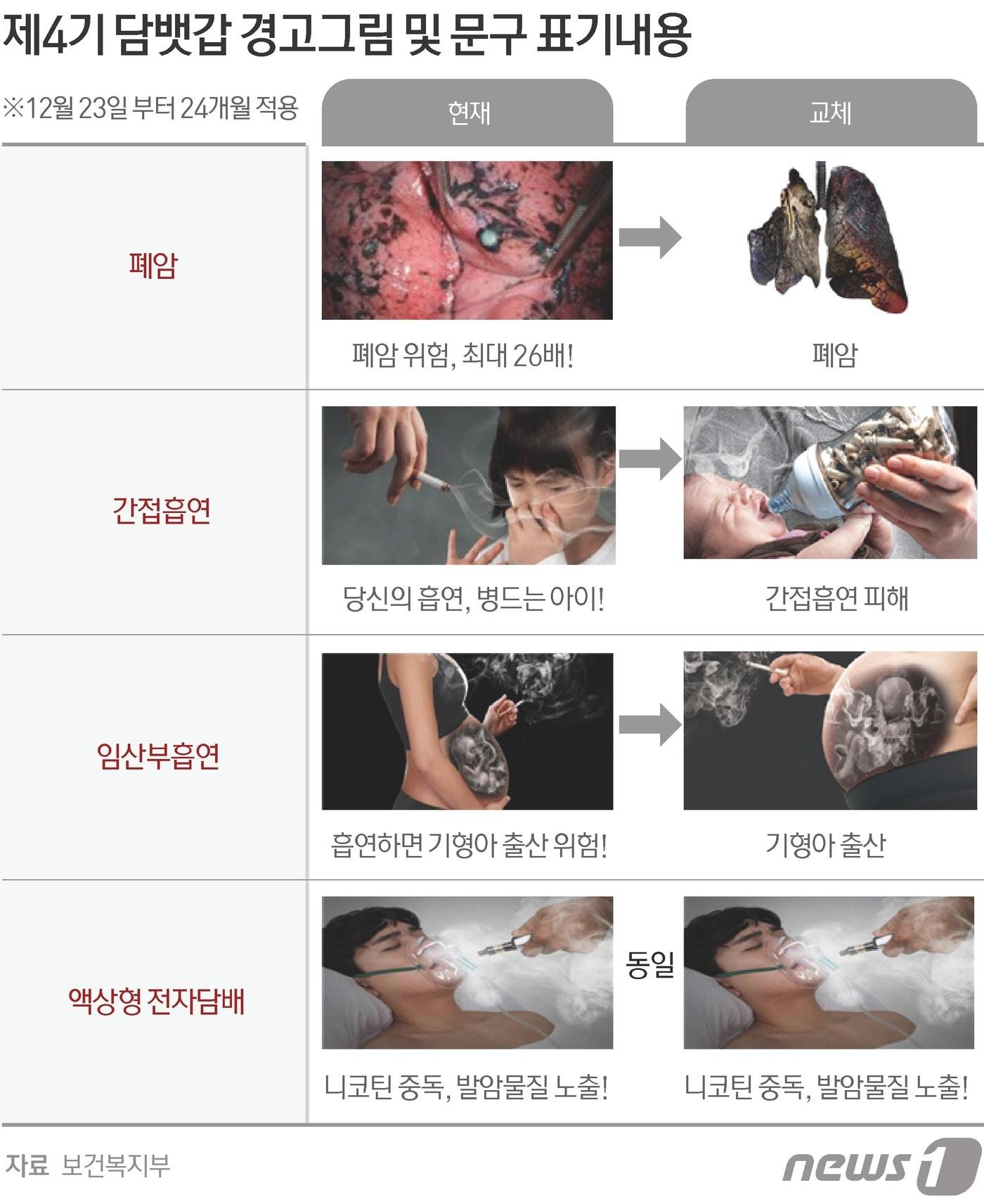 본문 이미지 - 제4기 담뱃갑 경고그림 문구와 내용 (보건복지부 제공) ⓒ News1 김초희 디자이너
