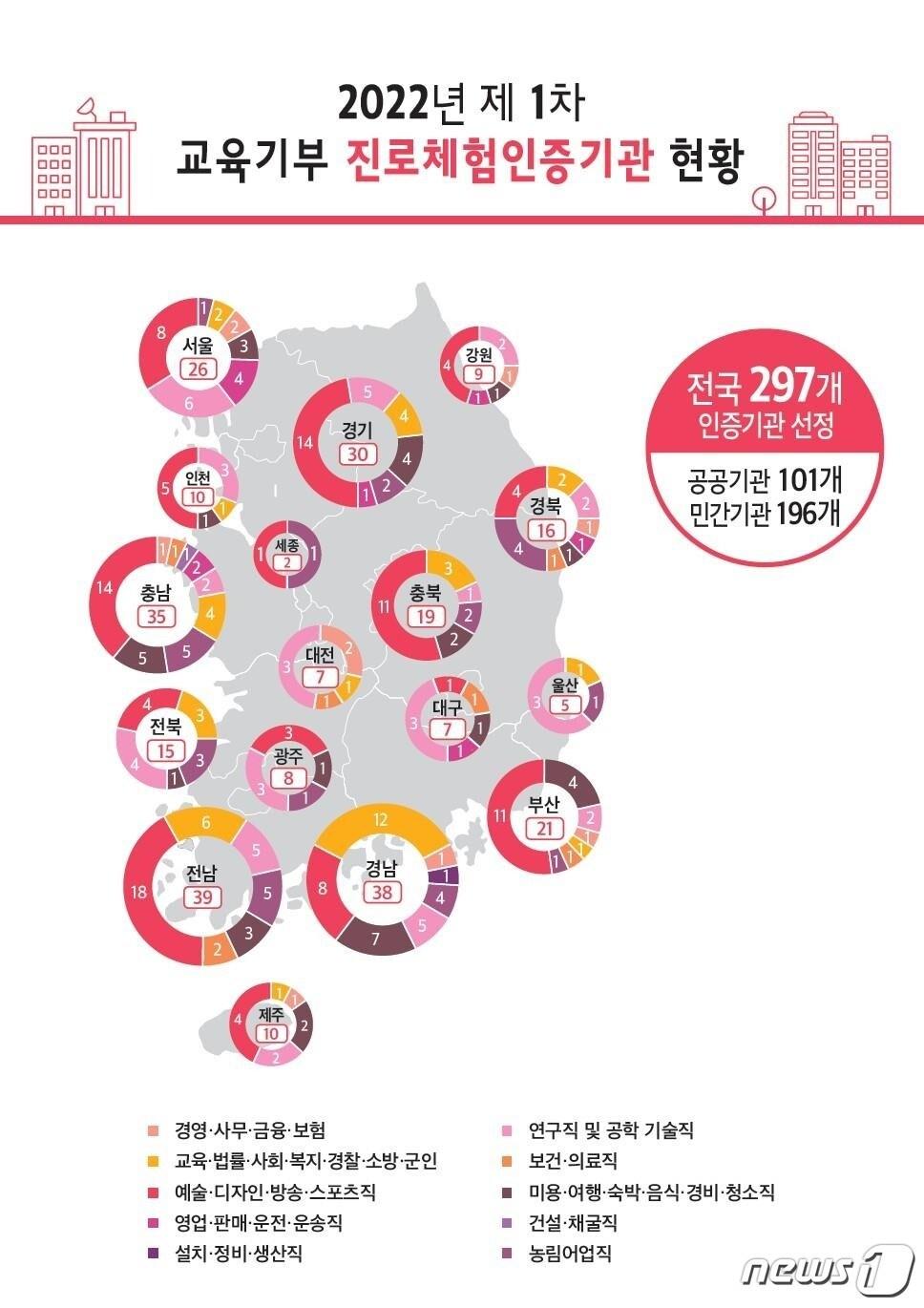 본문 이미지 - 2022년 제1차 교육기부 진로체험 인증기관 현황. (교육부 제공) ⓒ 뉴스1