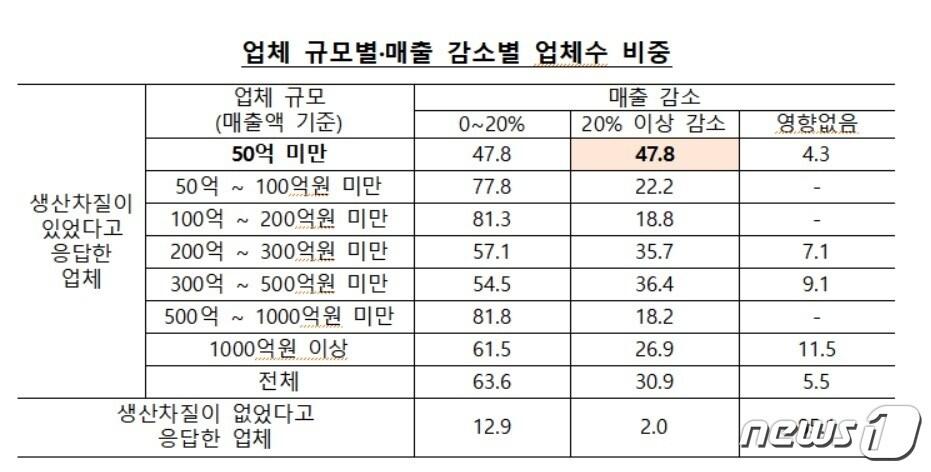 본문 이미지 - 대구·경북 제조업체 규모별·매출 감소별 업체수 비중ⓒ 뉴스1
