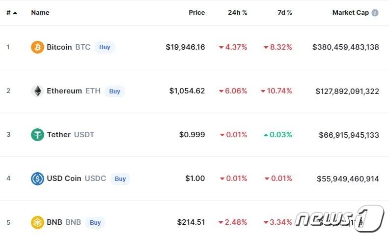 본문 이미지 - 이 시각 현재 주요 암호화폐 시황 - 코인마켓캡 갈무리