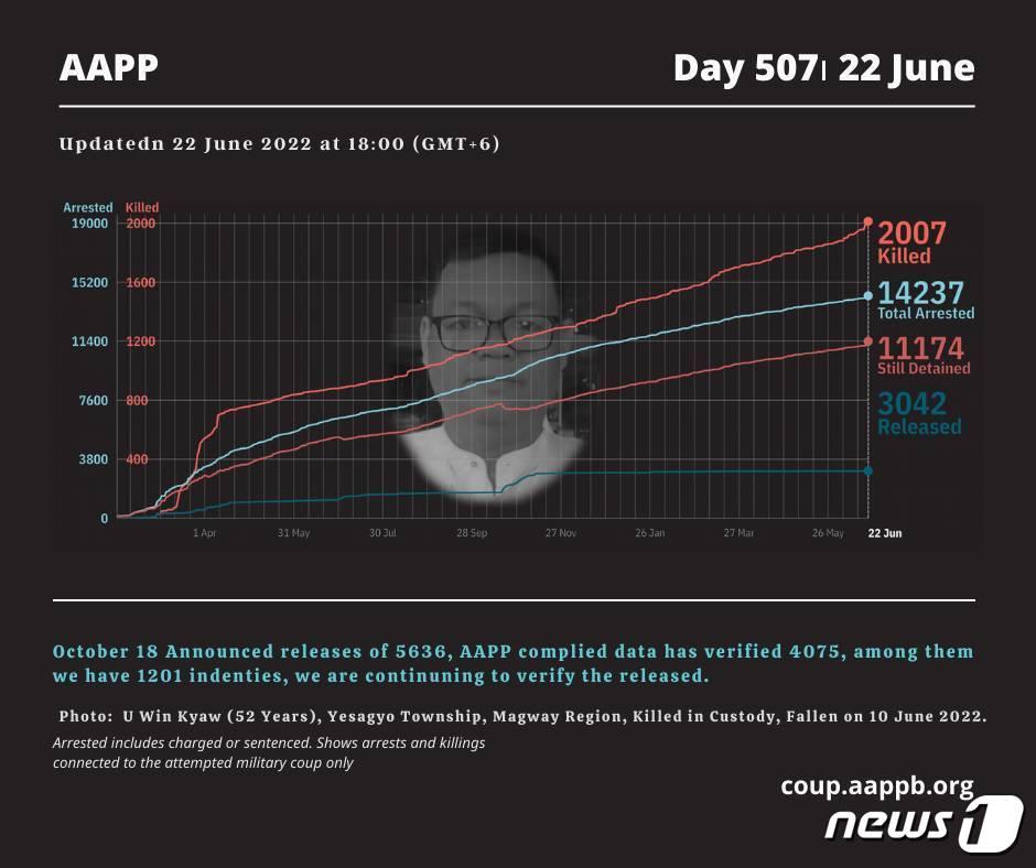 본문 이미지 - 23일 정치범지원협회(AAPP)에 따르면 미얀마 군부의 쿠데타로 숨진 민간인이 지난 20일 2000명에 도달했다.(AAPP 홈페이지). ⓒ 뉴스1
