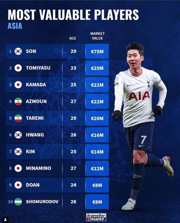 본문 이미지 - 아시아 선수 중 최고 몸값인 손흥민 (트랜스퍼 마크트 캡처) ⓒ 뉴스1 