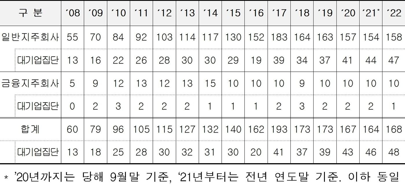 본문 이미지 - 지주회사 수 변동추이(단위 : 개. 공정거래위원회 제공). ⓒ 뉴스1