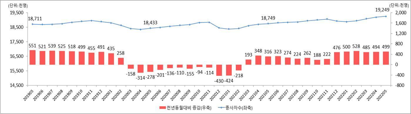 본문 이미지 - 월별 종사자 1인이상 사업체 종사자수 증가 추이ⓒ 뉴스1
