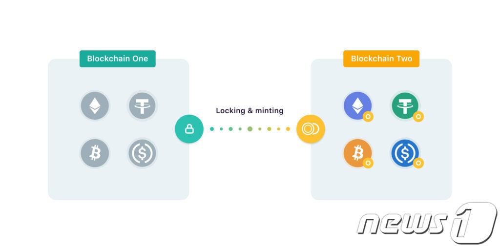 본문 이미지 - 크로스체인 브릿지 구조. 출처 알케미(Alchemy)ⓒ 뉴스1
