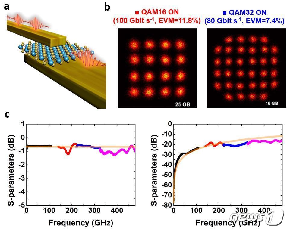 본문 이미지 - [연구그림] 이차원 반도체 물질 기반 6G 통신 스위치.&#40;UNIST 제공&#41; ⓒ 뉴스1