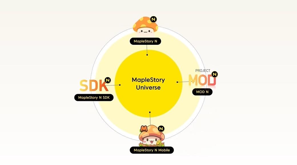 본문 이미지 - 넥슨 블록체인 프로젝트 '메이플스토리 유니버스' ⓒ 뉴스1