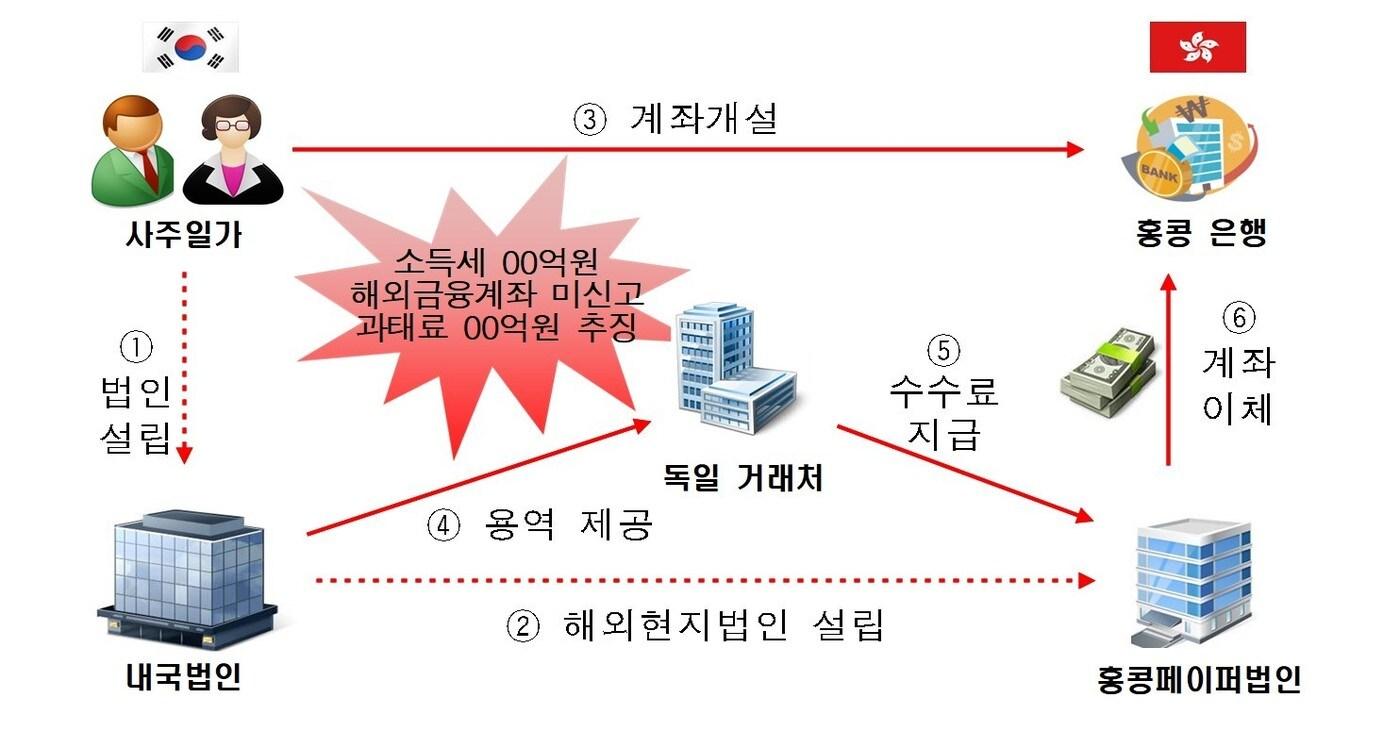 5억넘는 해외계좌 신고 안하면 과태료 20%…가상자산은 내년부터 - 뉴스1