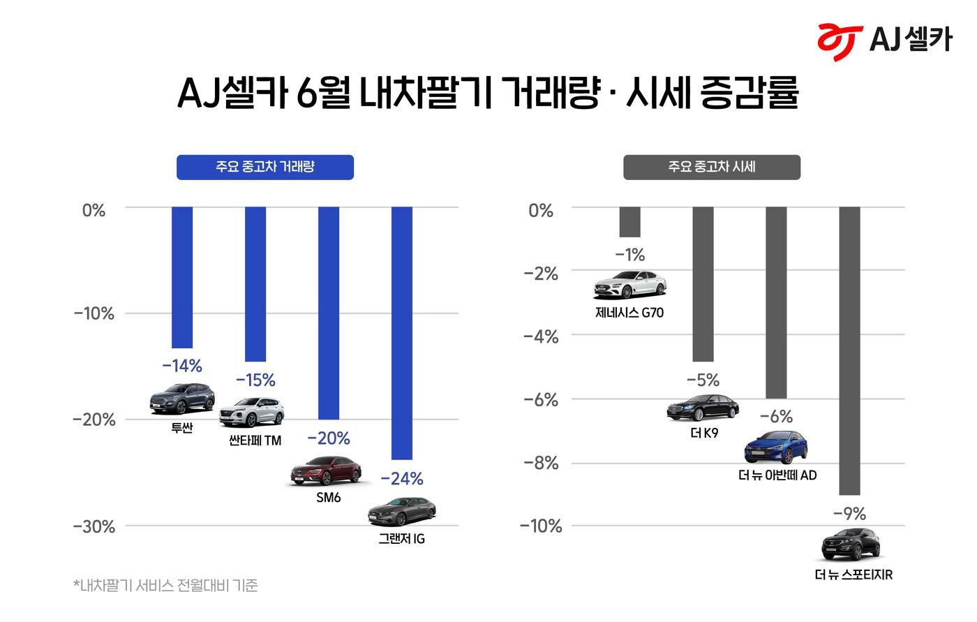 6월 내차팔기 거래량, 시세 증감률(AJ 셀카 제공)ⓒ 뉴스1