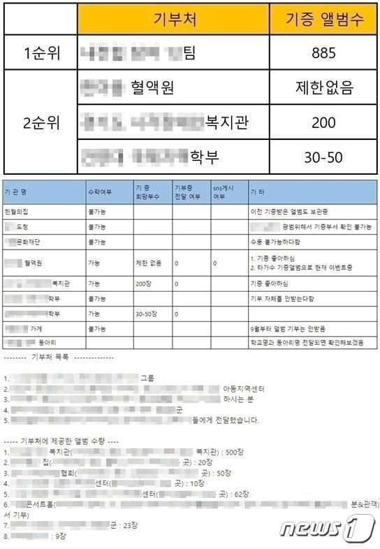 본문 이미지 - 가수들의 팬 페이지에서 앨범을 단체로 구매한 뒤 기부처를 정하는 글은 쉽게 찾아볼 수 있다. 앨범 기부를 좋아하는 곳도 있지만 곤란해하는 곳도 많다. (온라인 커뮤니티 갈무리) ⓒ 뉴스1
