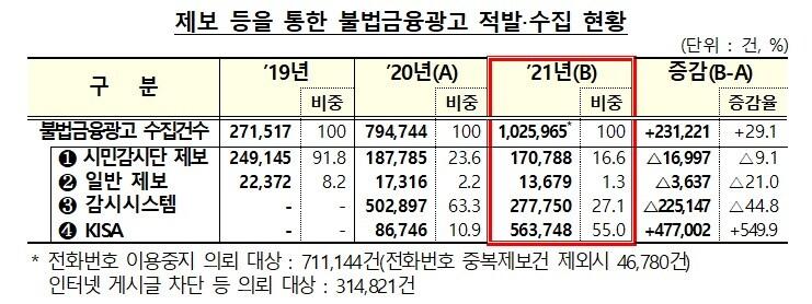 본문 이미지 - 금감원 제공ⓒ 뉴스1