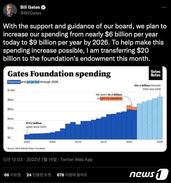 본문 이미지 - 마이크로소프트(MS) 창업자인 빌게이츠가 13일(현지시간) 자신의 재단에 200억 달러(약 26조1000억원)를 추가로 기부한다고 밝혔다.(빌 게이츠 트위터 갈무리). ⓒ 뉴스1