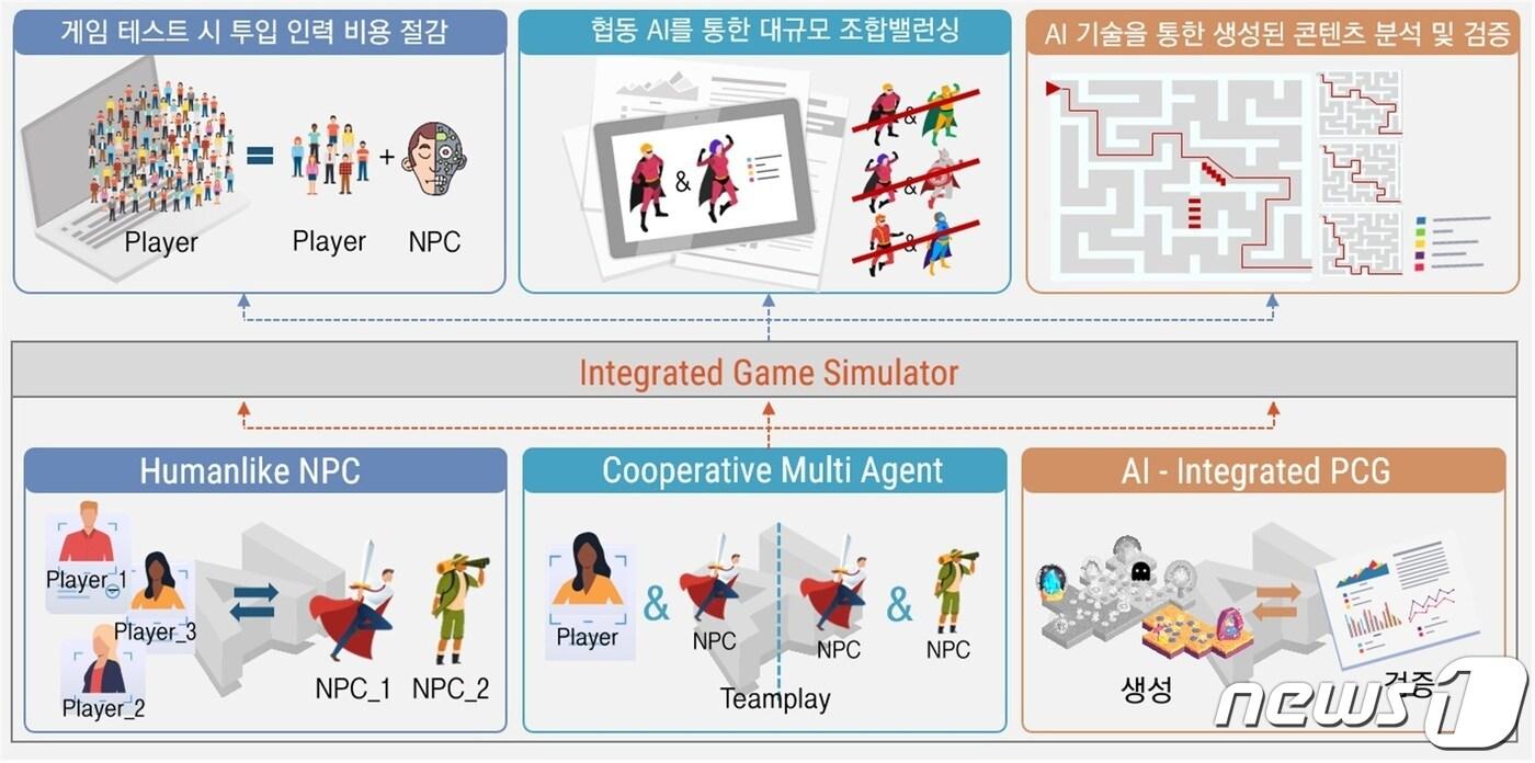 본문 이미지 - AI기술과 이를 활용한 게임 시뮬레이션 시나리오(GIST 제공)  ⓒ 뉴스1