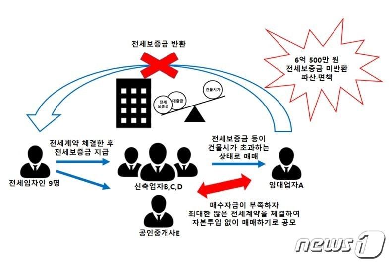 본문 이미지 - 무자본 갭투자 전세사기의 대표적 유형. ⓒ 뉴스1