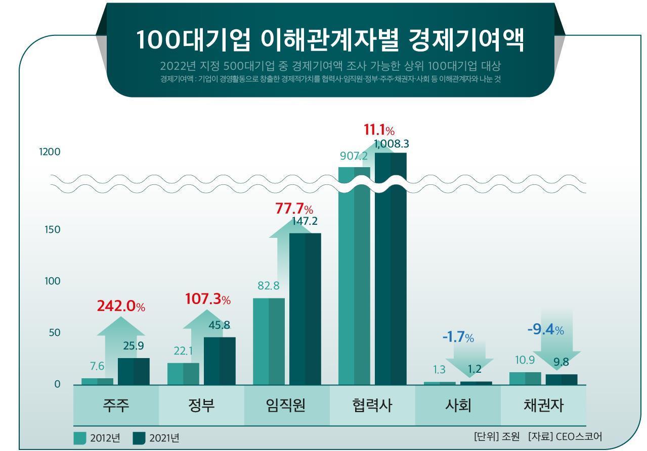 본문 이미지 - 100대 기업 경제기여액 ⓒ 뉴스1