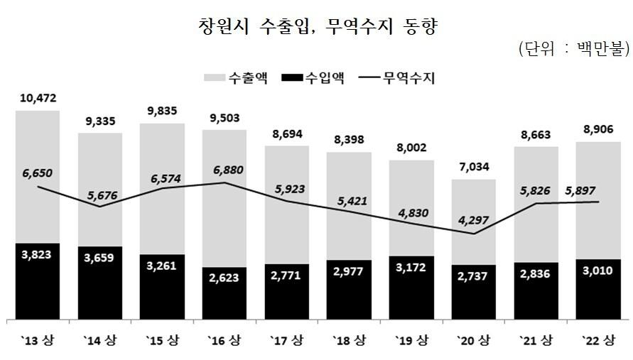 본문 이미지 - 창원시 연도별 수출입 무역수지 동향.(창원상의 제공)ⓒ 뉴스1