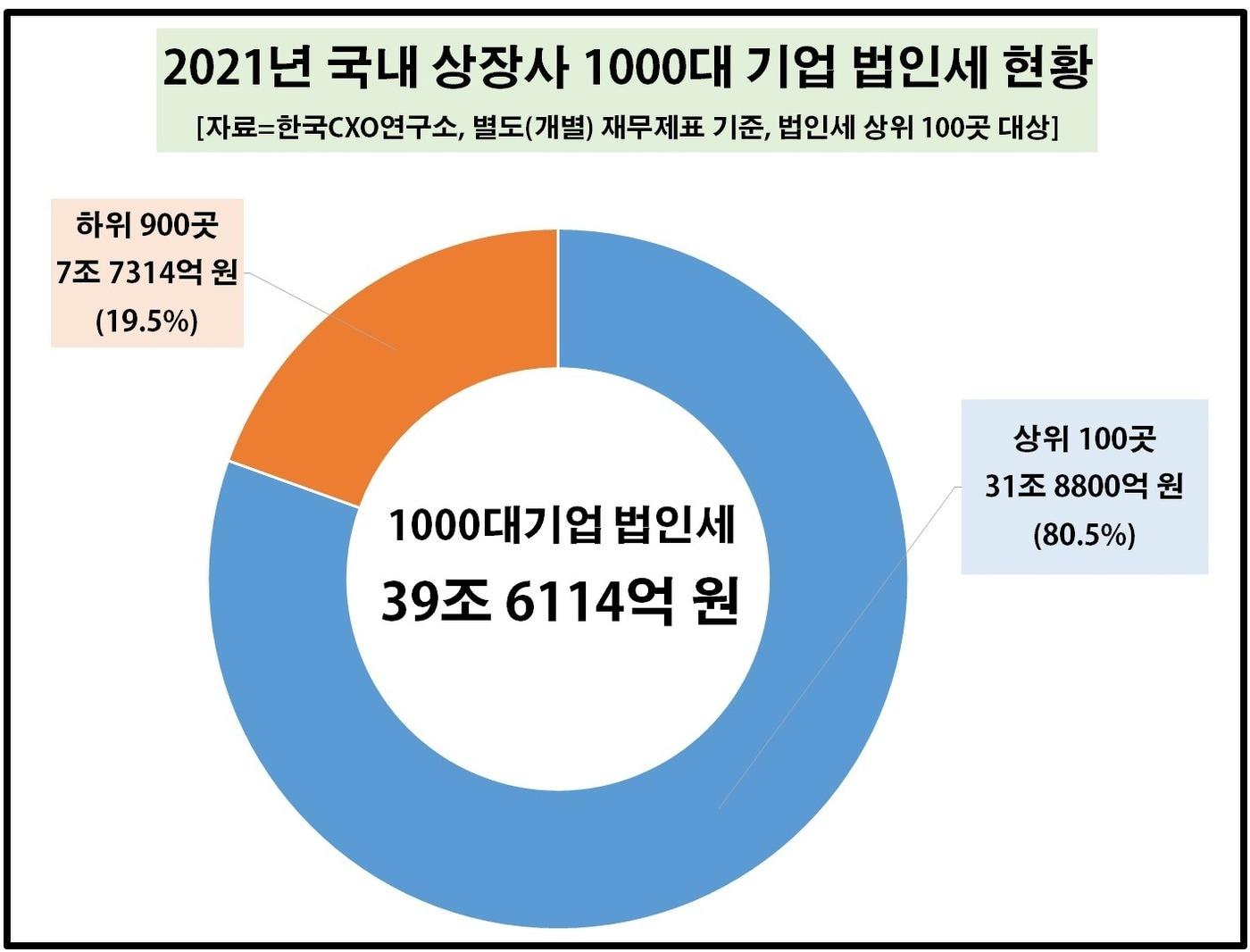 1000대 기업, 작년 법인세 40兆 냈다…상위 10곳이 80% - 뉴스1