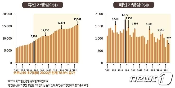 본문 이미지 - 코로나 초기 대비 충남 자영업 휴폐업 현황. &#40;충남연구원 제공&#41; ⓒ 뉴스1