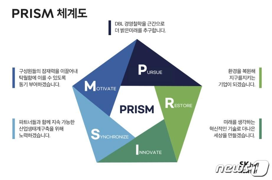 본문 이미지 - SK하이닉스 ESG 전략 프레임워크 'PRISM' ⓒ 뉴스1