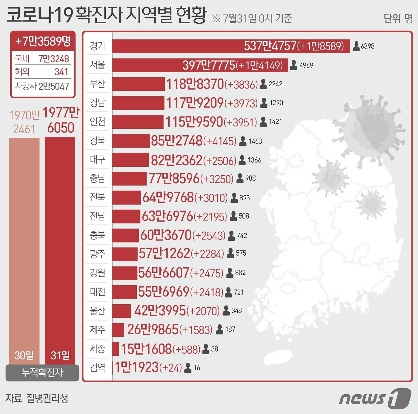 본문 이미지 - 31일 질병관리청 중앙방역대책본부에 따르면 이날 0시 기준 국내 코로나19 누적 확진자는 7만3589명 증가한 1977만6050명으로 나타났다. ⓒ News1 최수아 디자이너