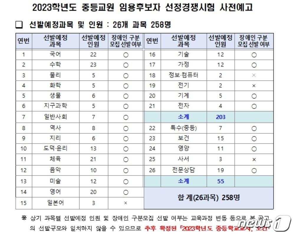 본문 이미지 - 전북 중등교원 임용시험 선발 인원.ⓒ 뉴스1