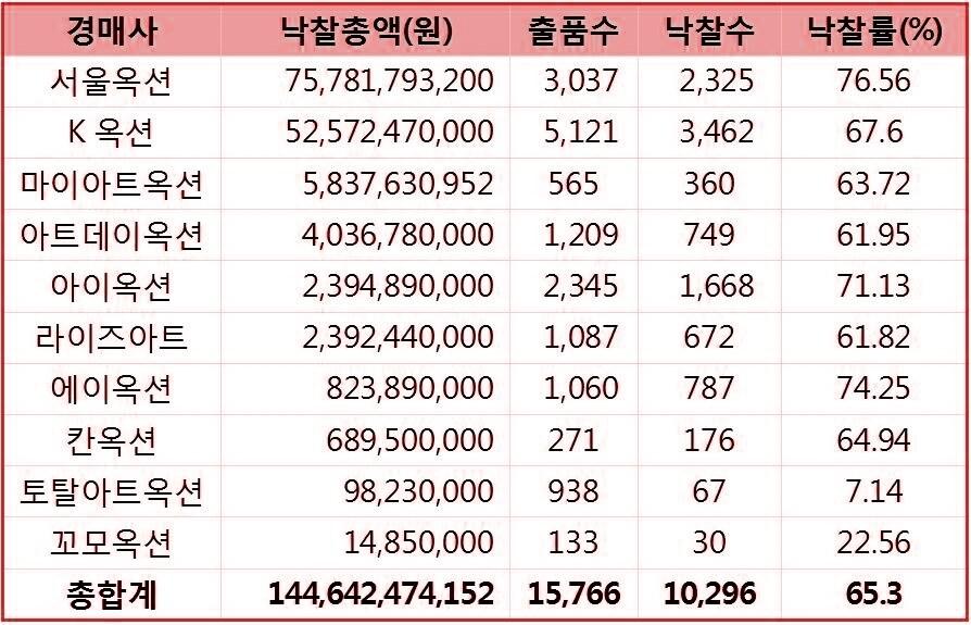 본문 이미지 - 경매사별 총 낙찰총액 및 낙찰률(제공 한국미술시가감정협회) ⓒ 뉴스1