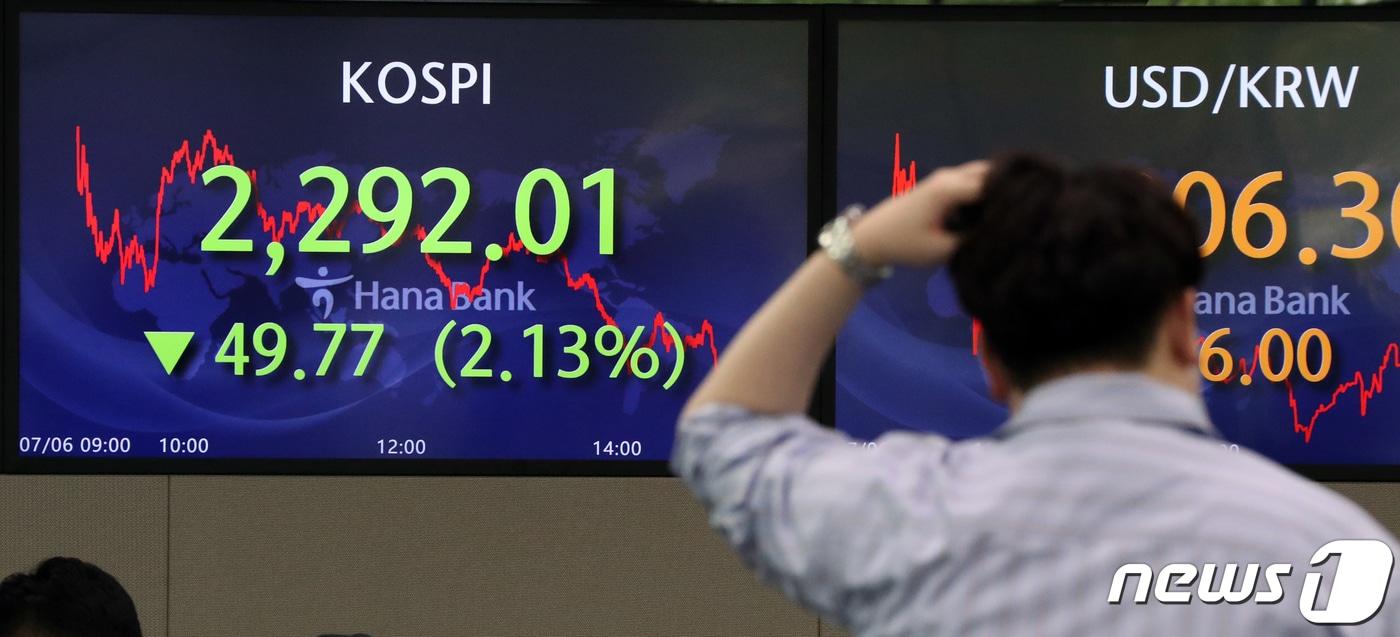 6일 오후 서울 중구 하나은행 명동점 딜링룸 전광판에 코스피 지수가 전 거래일 대비 49.77포인트(2.13%) 하락한 2292.01을 나타내고 있다. 이날 코스닥은 6.32(0.84%)포인트 하락한 744.63, 원·달러환율은 6.00원 상승한 1,306.30원으로 장을 마쳤다. 2022.7.6/뉴스1 ⓒ News1 황기선 기자