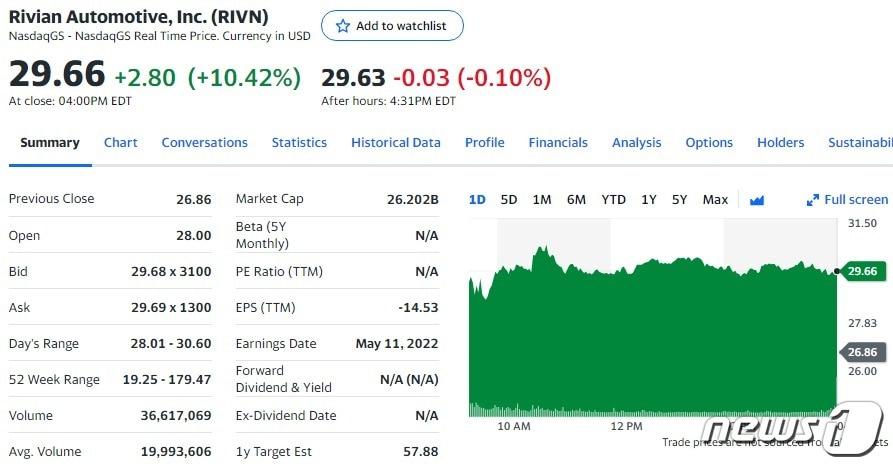 본문 이미지 - 리비안 일일 주가추이 - 야후 파이낸스 갈무리