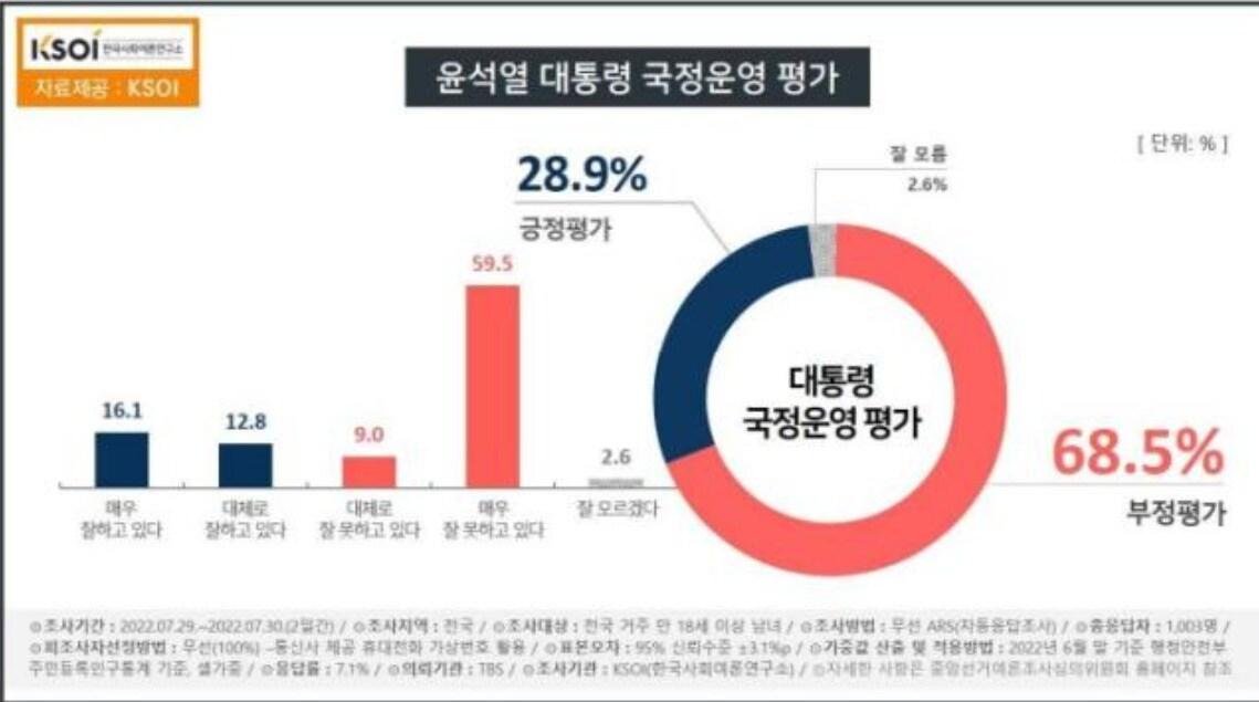 본문 이미지 - 1일 한국사회여론연구소(KSOI)가 TBS 의뢰로 지난 29일부터 30일까지 전국 만18세 이상 유권자 1003명을 대상으로 윤석열 대통령 국정수행 평가를 조사한 결과 국정수행 지지율이 28.9%로 지난 주 같은 조사에 비해 3.3％p 떨어졌다. (무선 자동응답 방식으로 실시· 응답률 7.1％· 표본오차 95％ 신뢰수준에 ±3.1％포인트· 보다 자세한 사항은 중앙선거여론조사심의위원회와 한국사회여론연구소 홈페이지 참조) (KSOI 홈페이지 갈무리) ⓒ 뉴스1