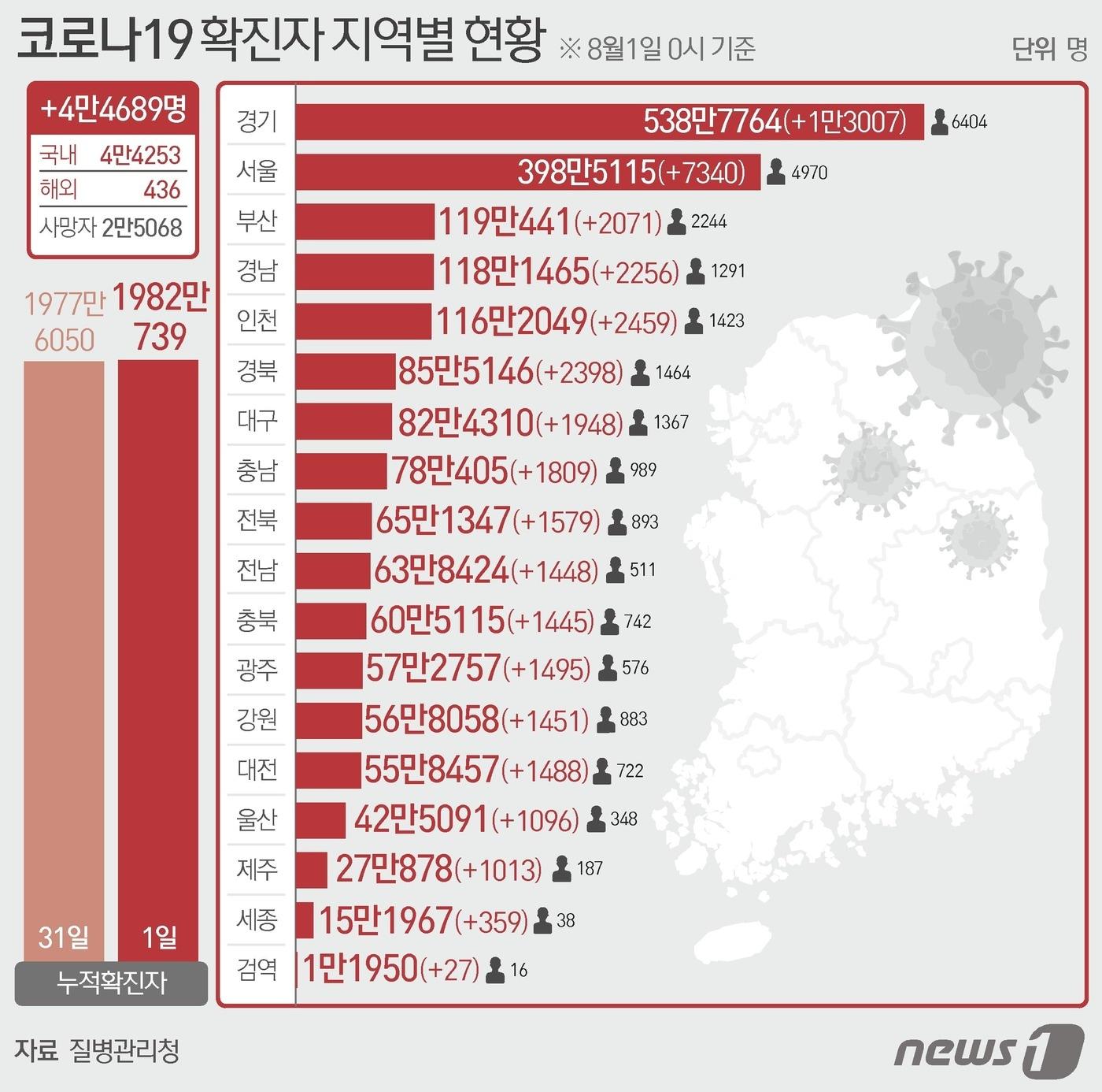 본문 이미지 - 1일 질병관리청 중앙방역대책본부에 따르면 이날 0시 기준 국내 코로나19 누적 확진자는 4만4689명 증가한 1982만739명으로 나타났다. ⓒ News1 최수아 디자이너